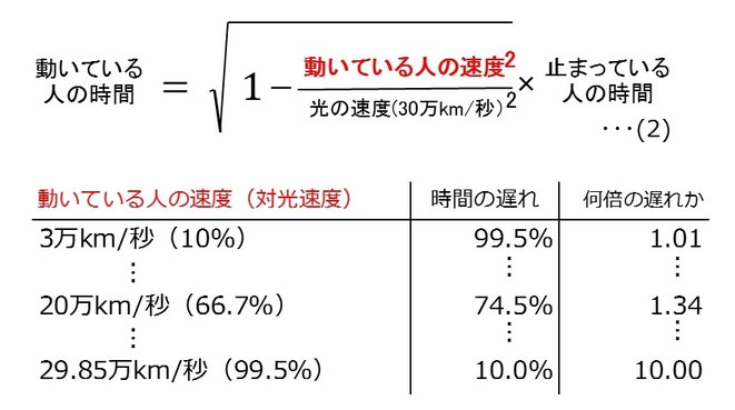どのくらい時間が遅れるか?