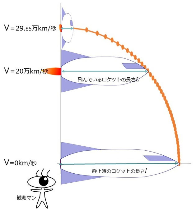 ローレンツ収縮イメージ