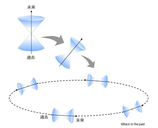 CTC（closed timelike curve）