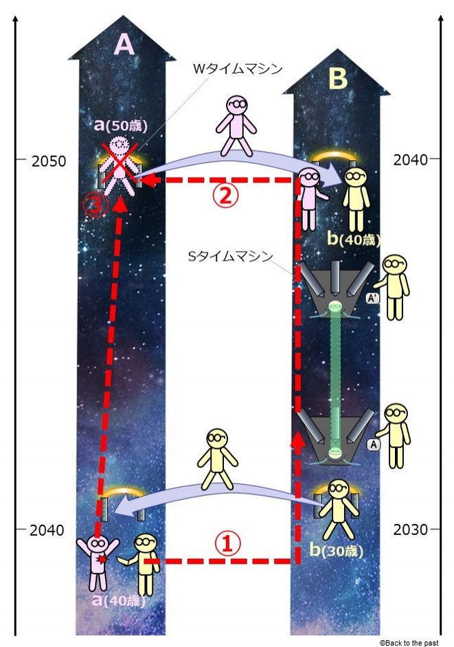 情報起源のパラドックスが発生