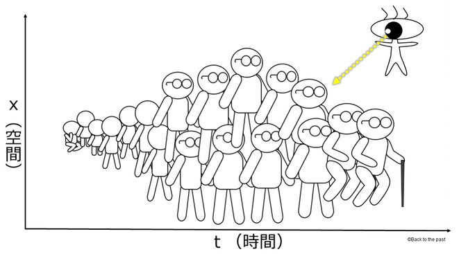 5次元人から見た4次元人(空間情報を加えたもの)