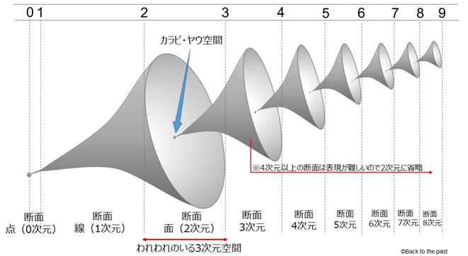 イラストにした9次元