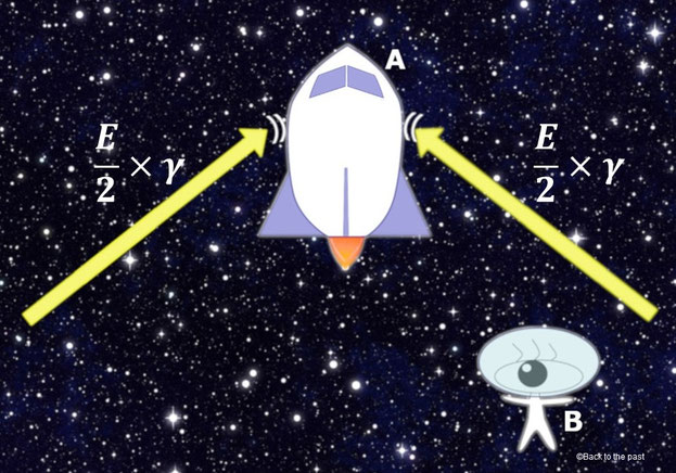 動いているロケットに当たる光のエネルギー量