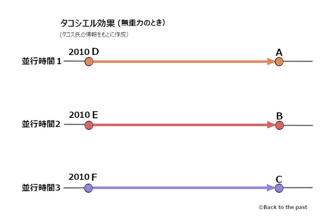 タコシエル効果(無重力のときの時間の流れ)