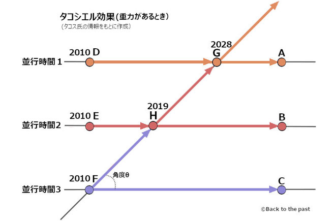タコシエル効果(重力があるとき)