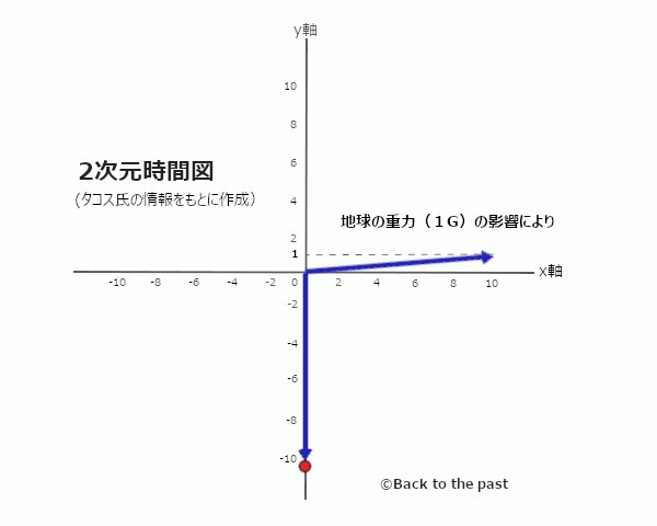地球の重力の影響で反重力下ではマイナスの時間になる
