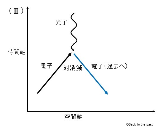 ファインマン図2