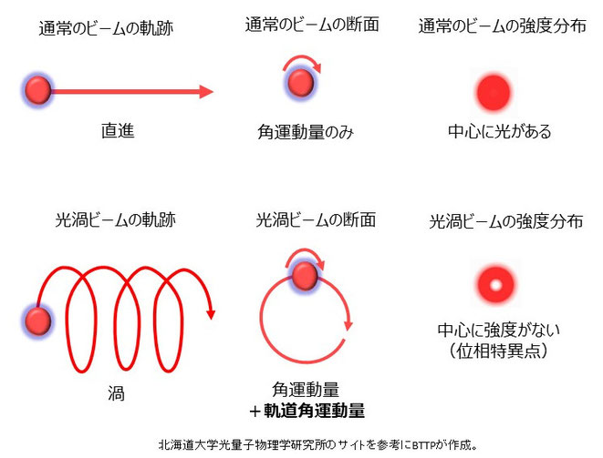 通常の光と光渦の違い、軌道角運動量