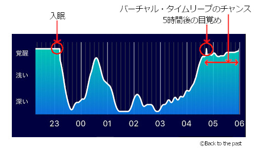 レム睡眠時に過去世界にいると納得させるメッセージを流す