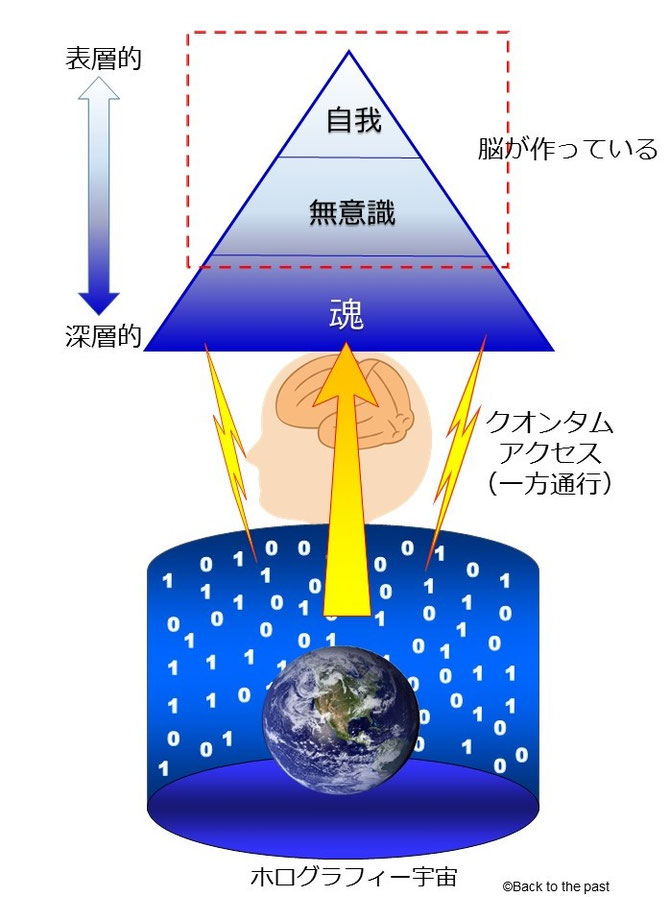 魂を前提としたクオンタム・アクセス