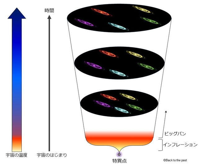 インフレーション理論