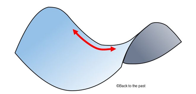 負の曲率（馬の鞍型）