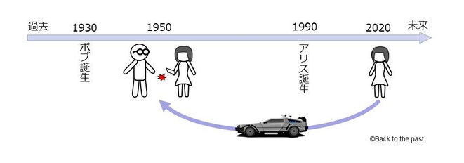 歴史が1つしかない場合