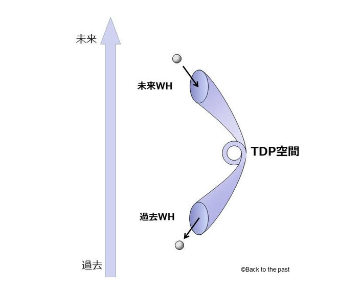 TDP空間（「Time Travel Paradoxes and Multiple Histories」の図2をベースにBTTPが作成）