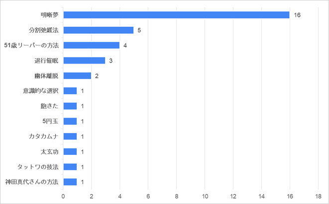 過去や未来の夢を見た人が使った方法