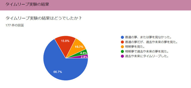 タイムリープ実験4の結果