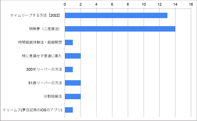 明晰夢成功者の使った方法