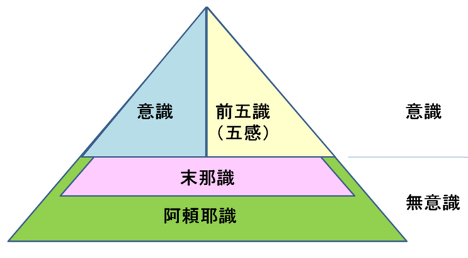 八識図/Wikimedia Commonsより