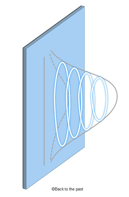 閉じたひもの軌跡