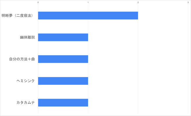 タイムリープ成功者の使った方法