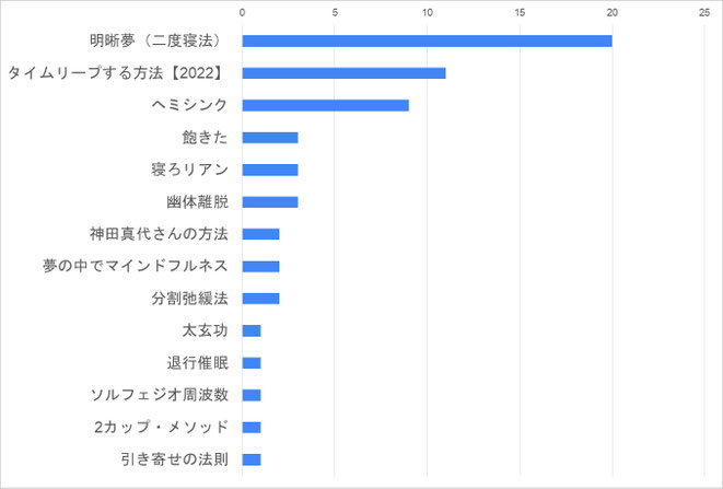 普通の夢だけど過去や未来の夢を見た人の方法