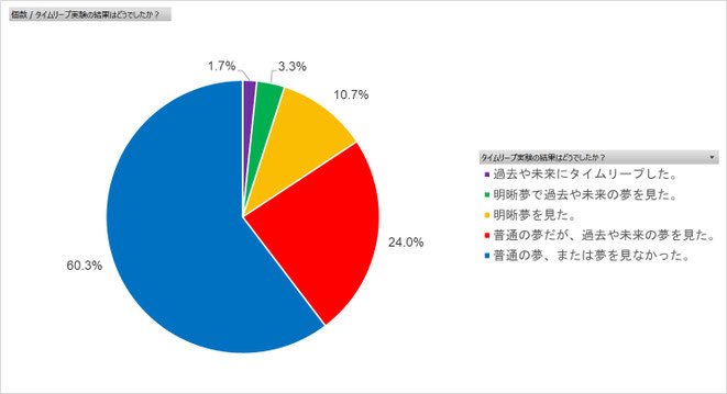 タイムリープ実験7の結果