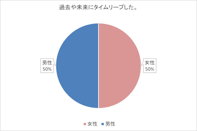 タイムリープ成功者の性別集計