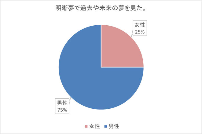 バーチャルタイムリープ成功者の性別集計