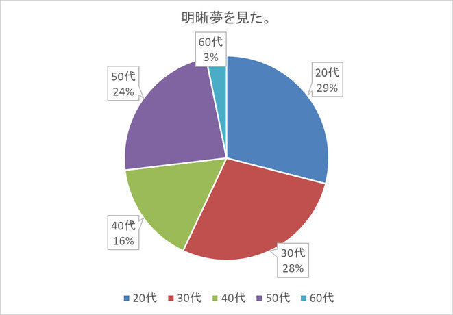 明晰夢成功者の年齢集計