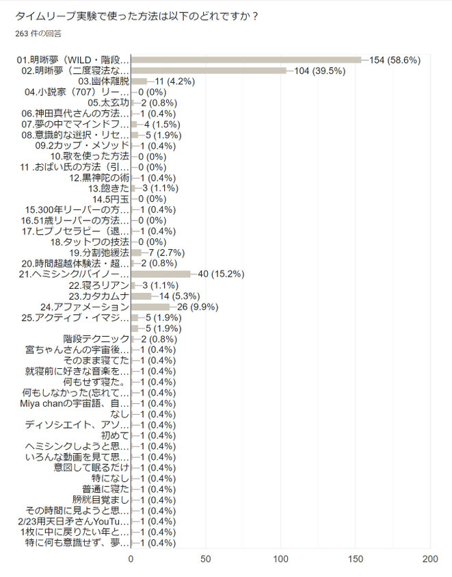 タイムリープ実験で使った方法