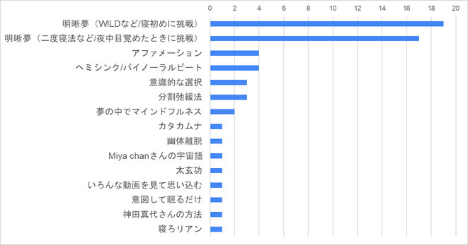 明晰夢成功者の使った方法