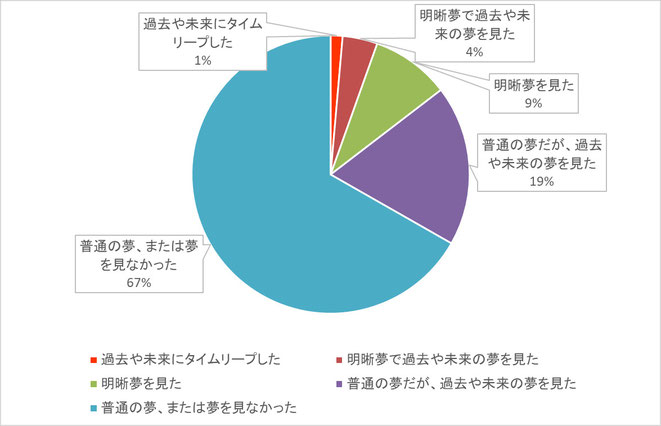 タイムリープ実験の累計データ