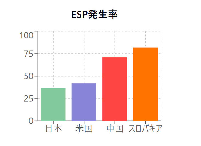 各国のESP発生率