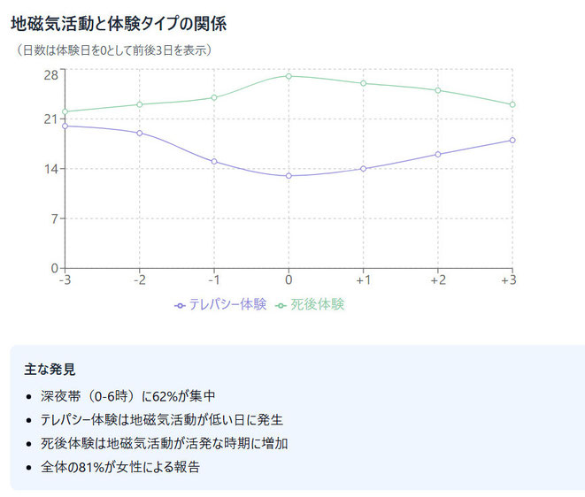 地磁気と不思議体験の関係