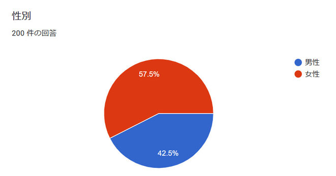 時間の不思議体験　性別のアンケート