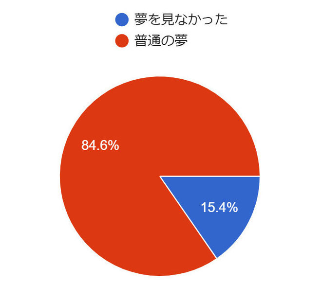 「操夢部」の明晰夢集合実験データより