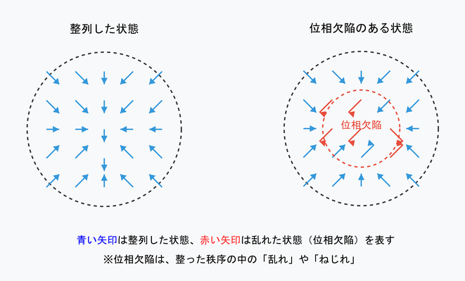 位相欠陥の基本概念