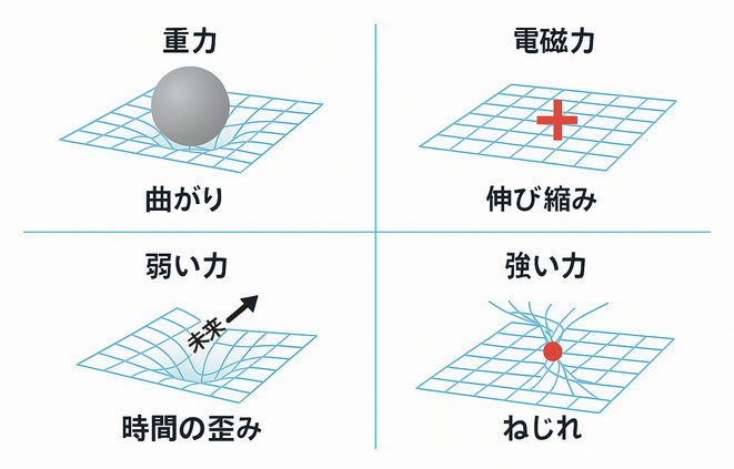 「歪み」=「位相空間」としての4つの力