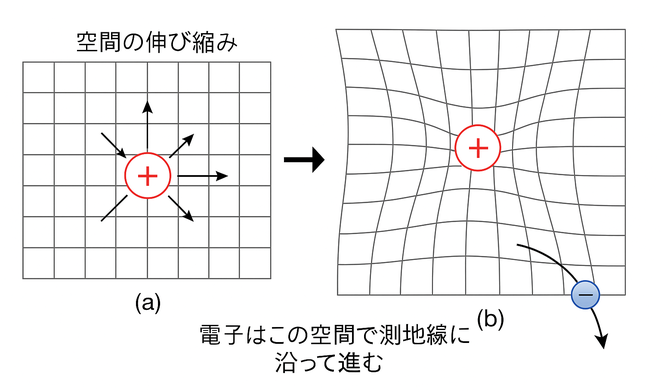 空間の伸び縮みとしての電磁力