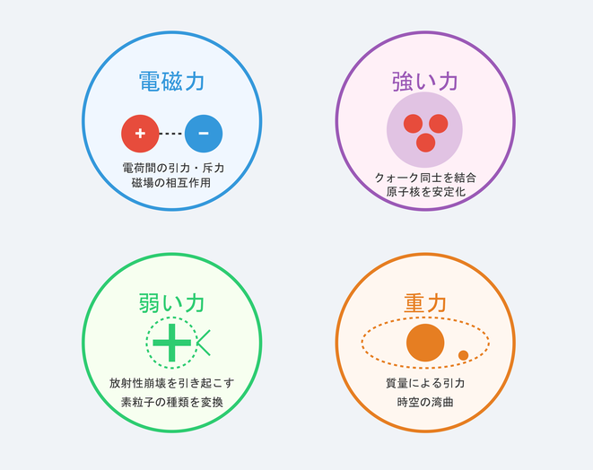 自然界の4つの力