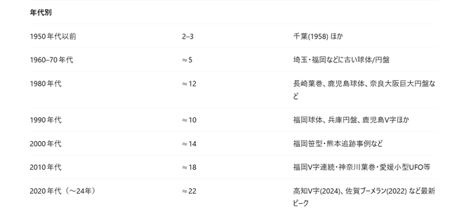 ※UFOの年代別形状推移