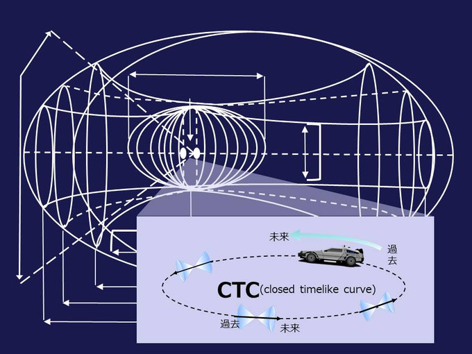 2つの特異点で重力を相殺