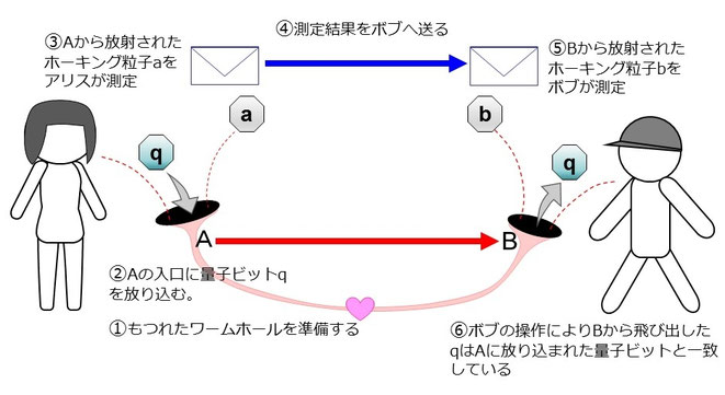 もつれたワームホールのテレポーテーション