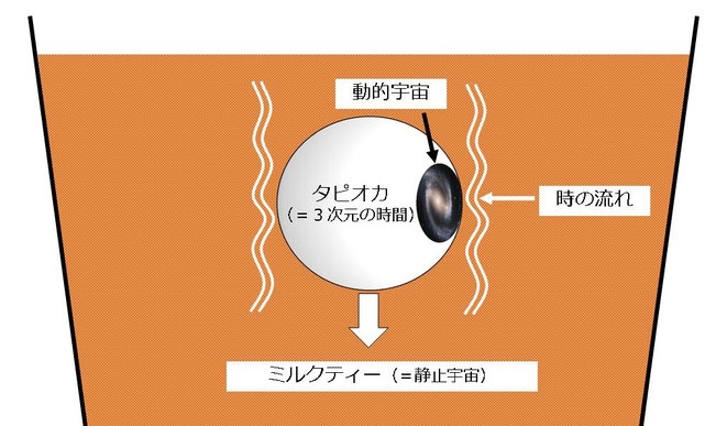 タピオカ理論図