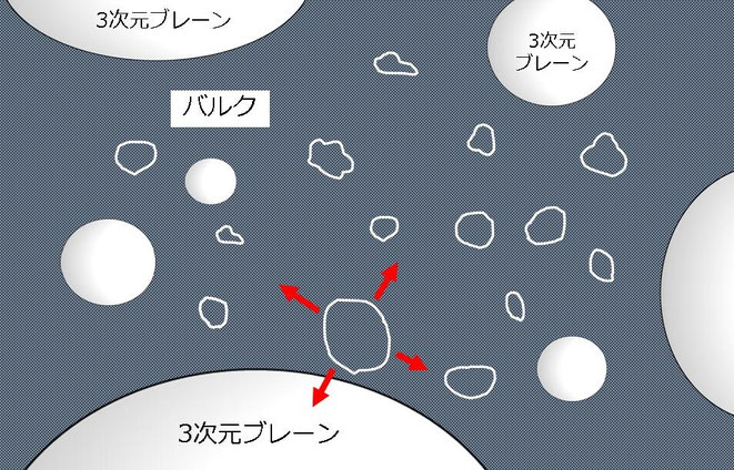 バルクに浮かぶたくさんのブレーンと閉じたひも(重力)