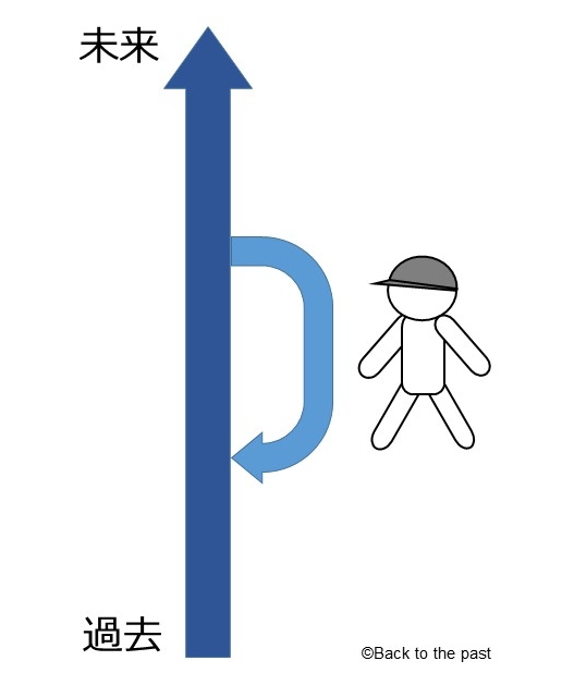パラドックスを起こさない世界しか存在しない