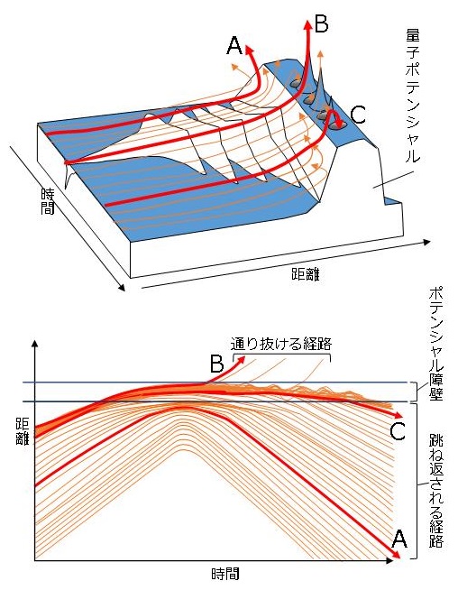 ボーム解釈でのトンネル効果イメージ