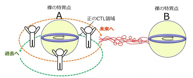 「マルダセナ－サスキンド・ワームホール」を使ったタイムマシン解説(1)
