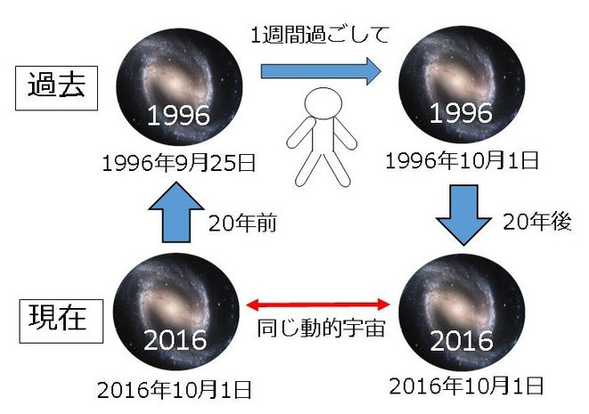 レオさんのタイムトラベル解説図2