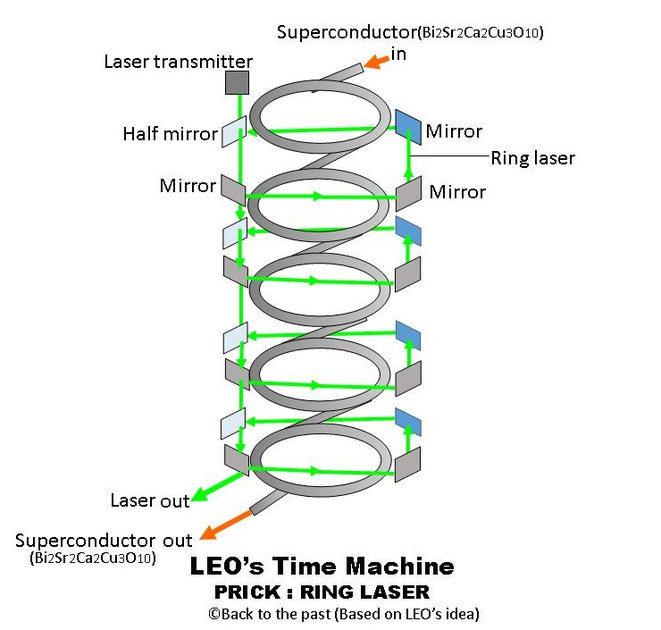 レオ氏のタイムマシンの一部